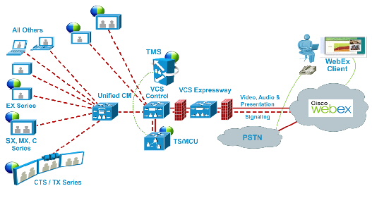 diagramm di flusso del cisco webex